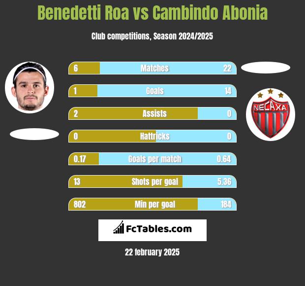 Benedetti Roa vs Cambindo Abonia h2h player stats