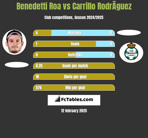 Benedetti Roa vs Carrillo RodrÃ­guez h2h player stats