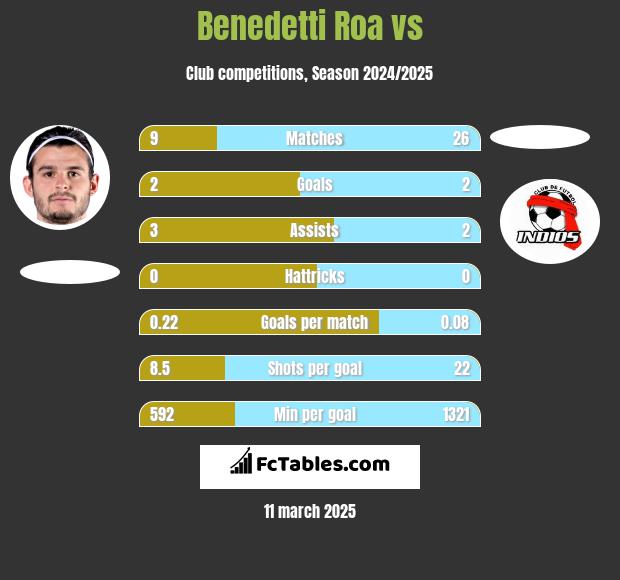 Benedetti Roa vs  h2h player stats