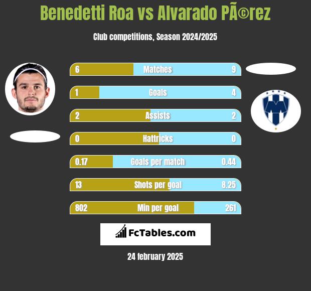 Benedetti Roa vs Alvarado PÃ©rez h2h player stats