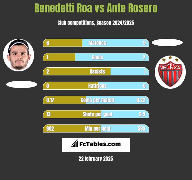 Benedetti Roa vs Ante Rosero h2h player stats