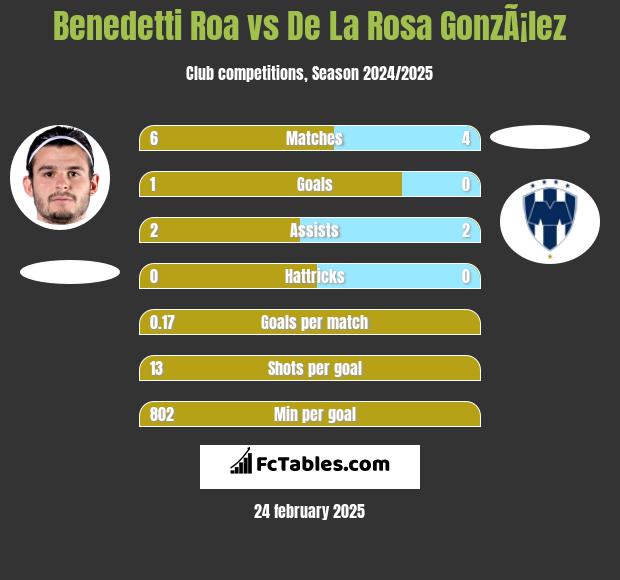 Benedetti Roa vs De La Rosa GonzÃ¡lez h2h player stats