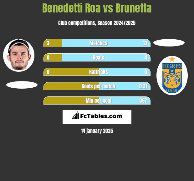 Benedetti Roa vs Brunetta h2h player stats