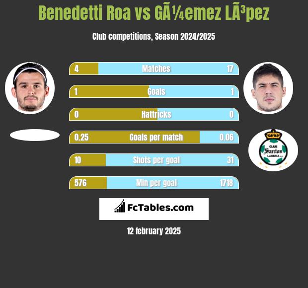 Benedetti Roa vs GÃ¼emez LÃ³pez h2h player stats