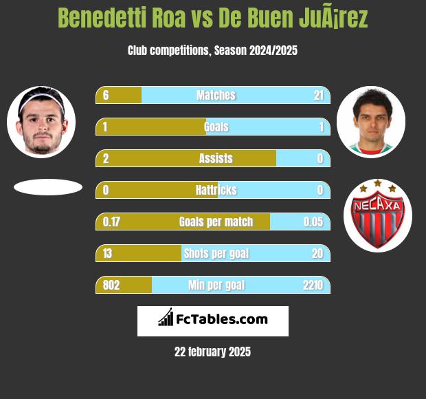 Benedetti Roa vs De Buen JuÃ¡rez h2h player stats