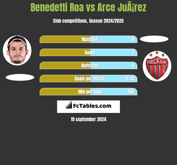 Benedetti Roa vs Arce JuÃ¡rez h2h player stats