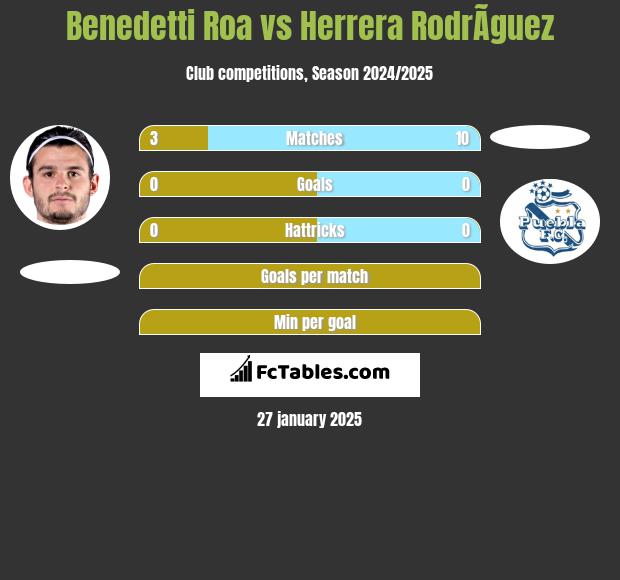 Benedetti Roa vs Herrera RodrÃ­guez h2h player stats