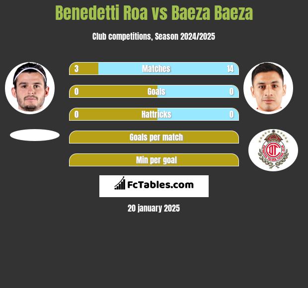 Benedetti Roa vs Baeza Baeza h2h player stats