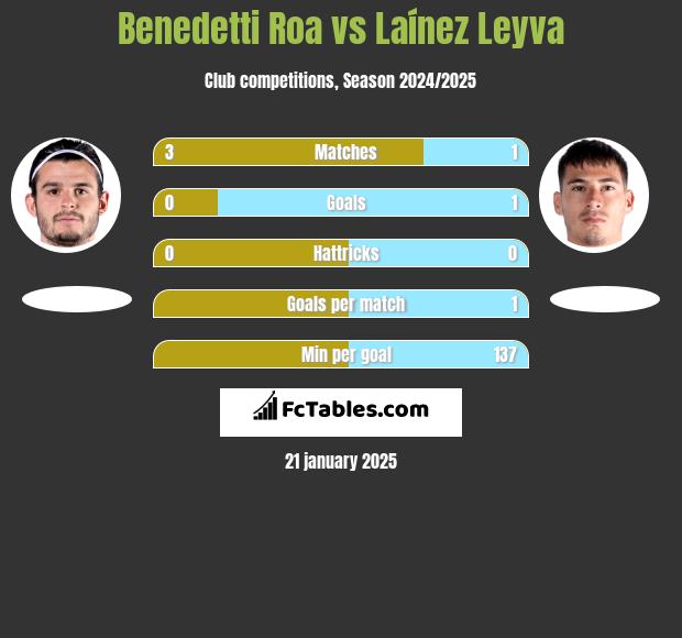 Benedetti Roa vs Laínez Leyva h2h player stats