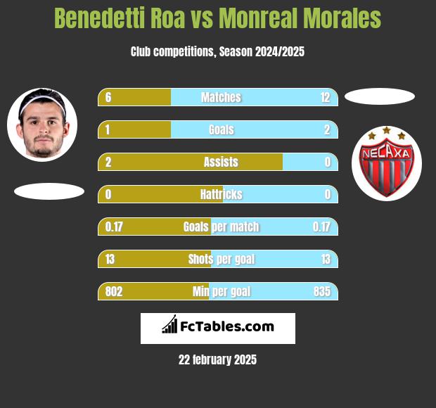 Benedetti Roa vs Monreal Morales h2h player stats