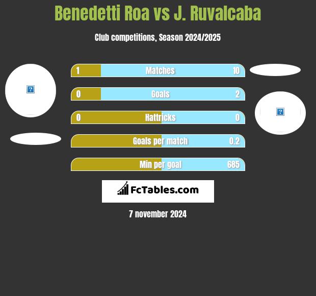 Benedetti Roa vs J. Ruvalcaba h2h player stats