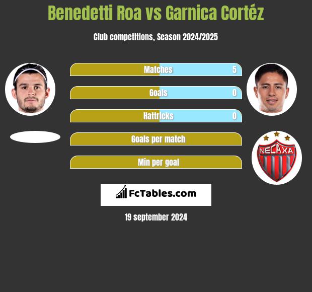 Benedetti Roa vs Garnica Cortéz h2h player stats