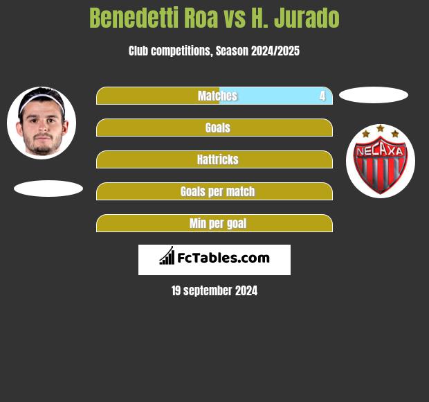 Benedetti Roa vs H. Jurado h2h player stats