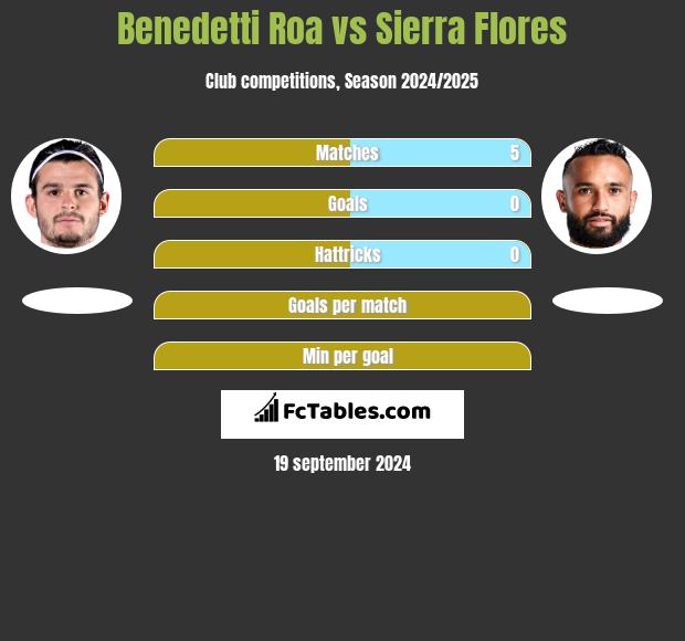 Benedetti Roa vs Sierra Flores h2h player stats