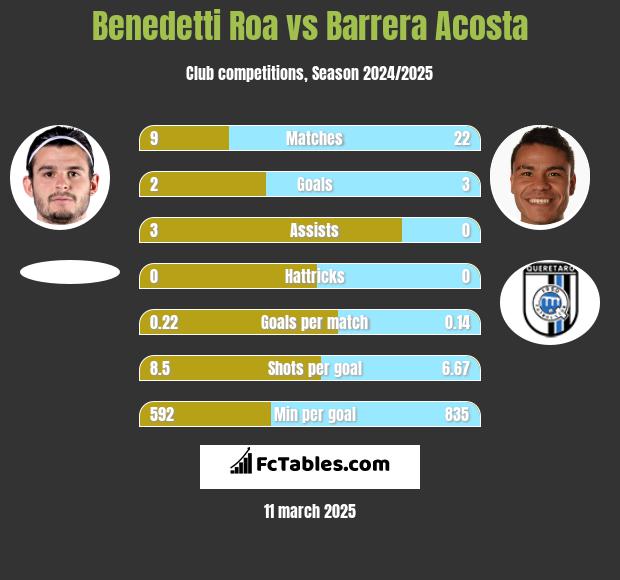 Benedetti Roa vs Barrera Acosta h2h player stats