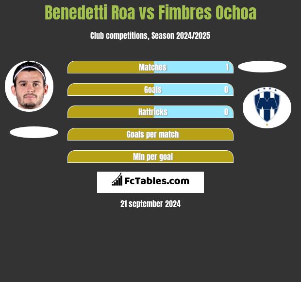 Benedetti Roa vs Fimbres Ochoa h2h player stats