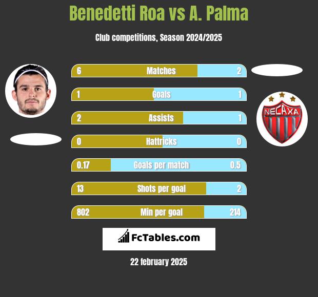 Benedetti Roa vs A. Palma h2h player stats