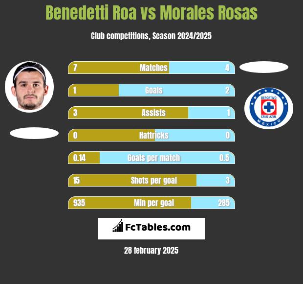 Benedetti Roa vs Morales Rosas h2h player stats