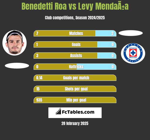 Benedetti Roa vs Levy MendaÃ±a h2h player stats