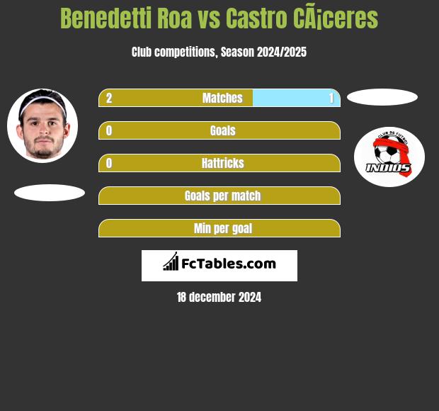 Benedetti Roa vs Castro CÃ¡ceres h2h player stats