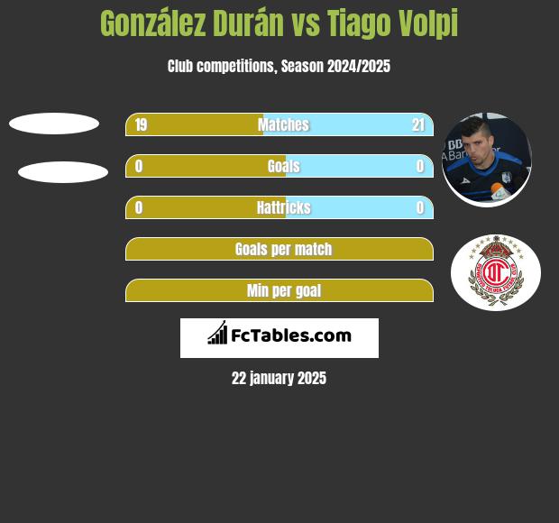 González Durán vs Tiago Volpi h2h player stats