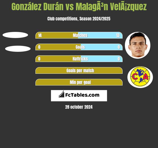 González Durán vs MalagÃ³n VelÃ¡zquez h2h player stats