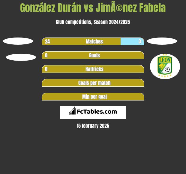 González Durán vs JimÃ©nez Fabela h2h player stats