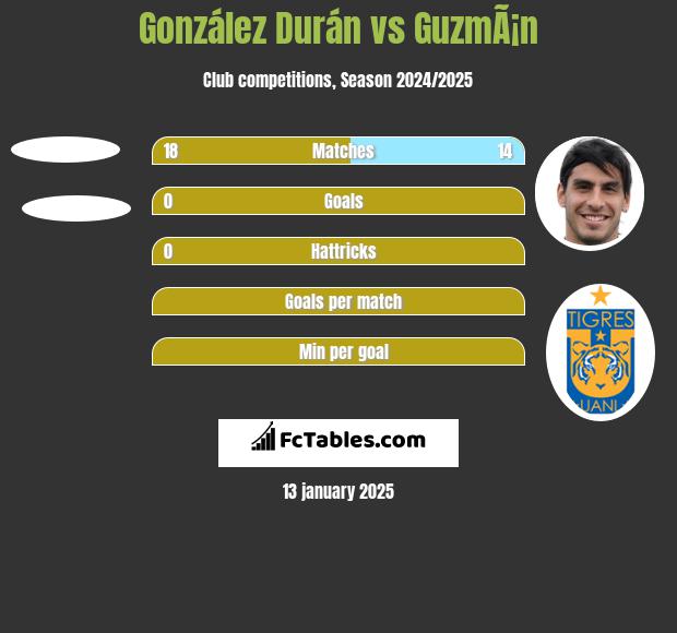 González Durán vs GuzmÃ¡n h2h player stats