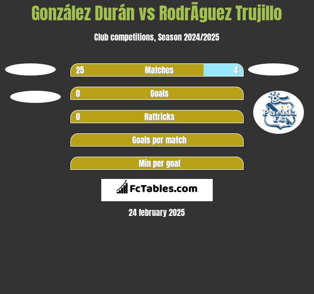 González Durán vs RodrÃ­guez Trujillo h2h player stats