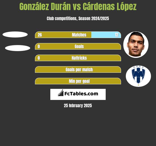 González Durán vs Cárdenas López h2h player stats