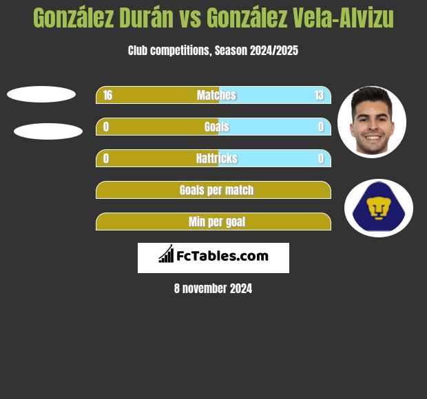 González Durán vs González Vela-Alvizu h2h player stats