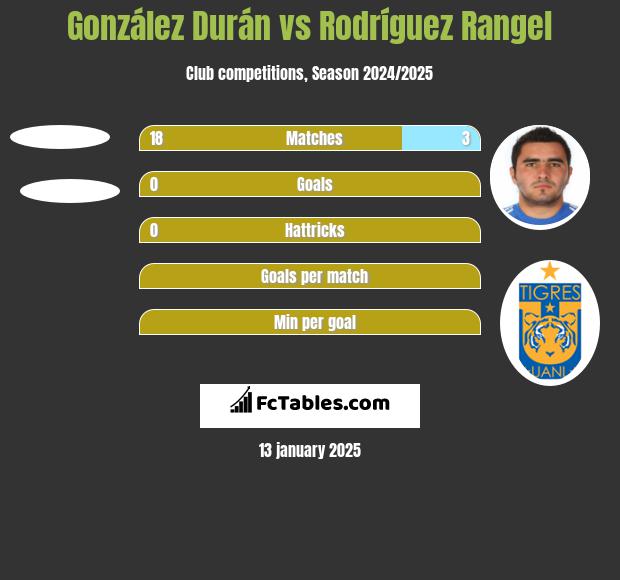 González Durán vs Rodríguez Rangel h2h player stats