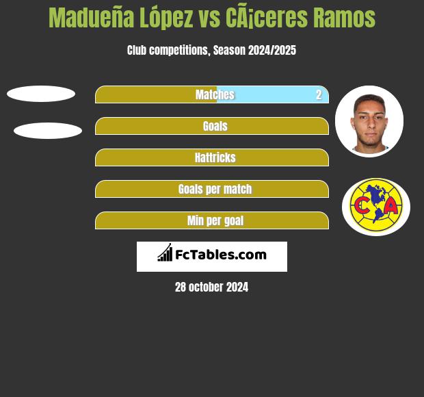 Madueña López vs CÃ¡ceres Ramos h2h player stats