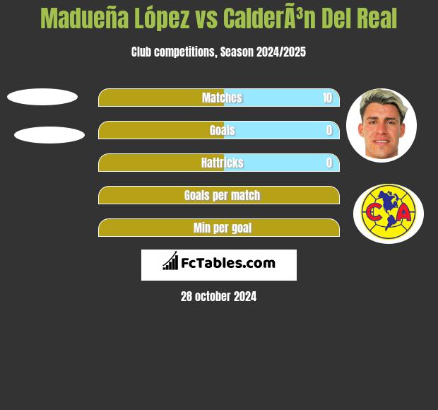 Madueña López vs CalderÃ³n Del Real h2h player stats