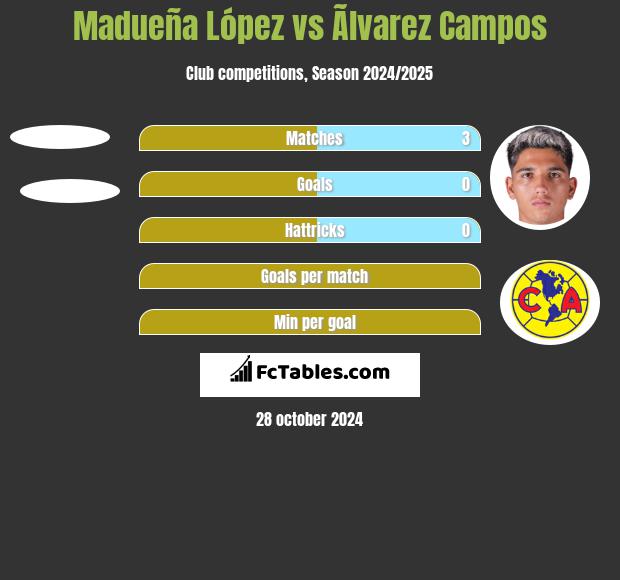 Madueña López vs Ãlvarez Campos h2h player stats