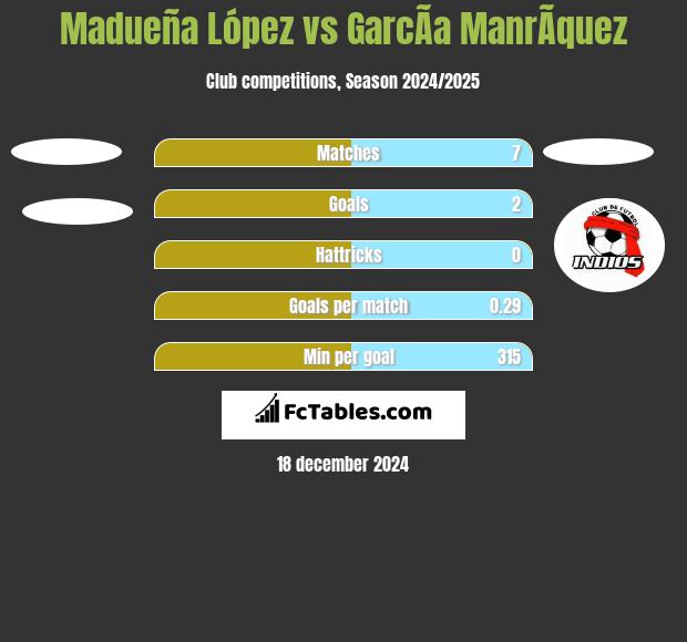 Madueña López vs GarcÃ­a ManrÃ­quez h2h player stats