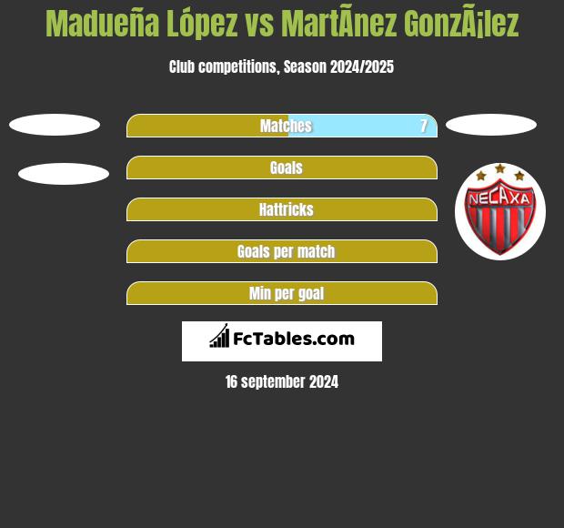 Madueña López vs MartÃ­nez GonzÃ¡lez h2h player stats