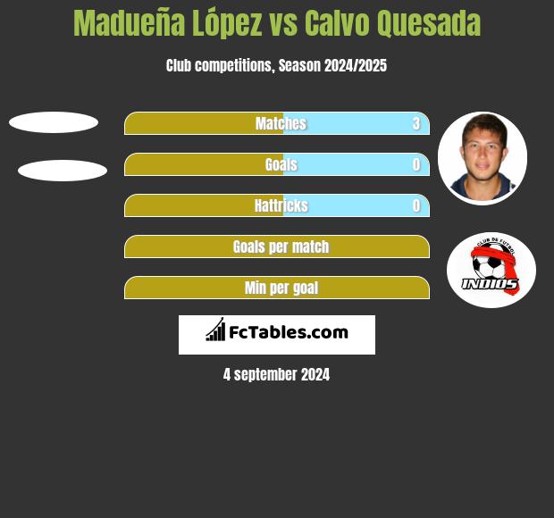 Madueña López vs Calvo Quesada h2h player stats