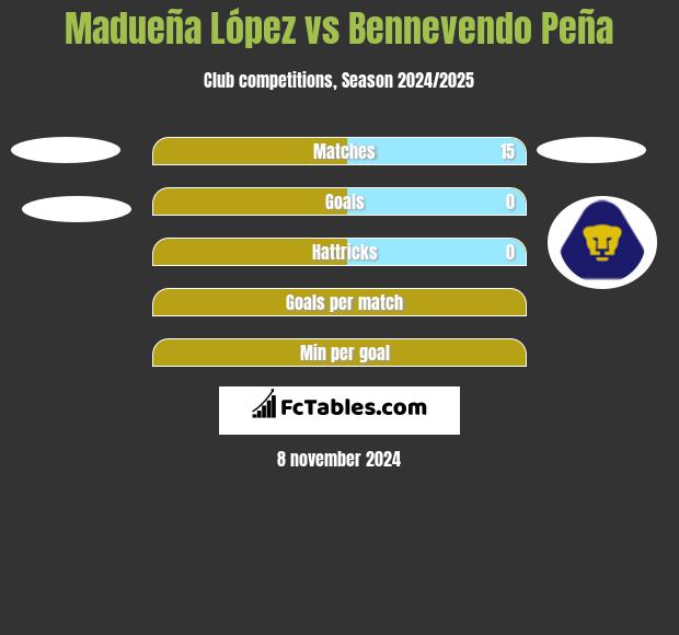 Madueña López vs Bennevendo Peña h2h player stats