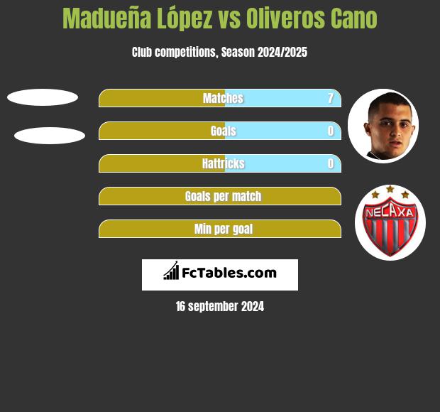 Madueña López vs Oliveros Cano h2h player stats