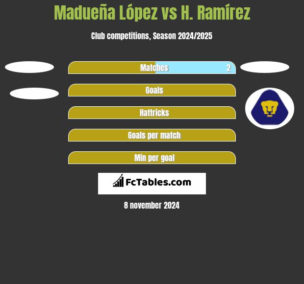 Madueña López vs H. Ramírez h2h player stats