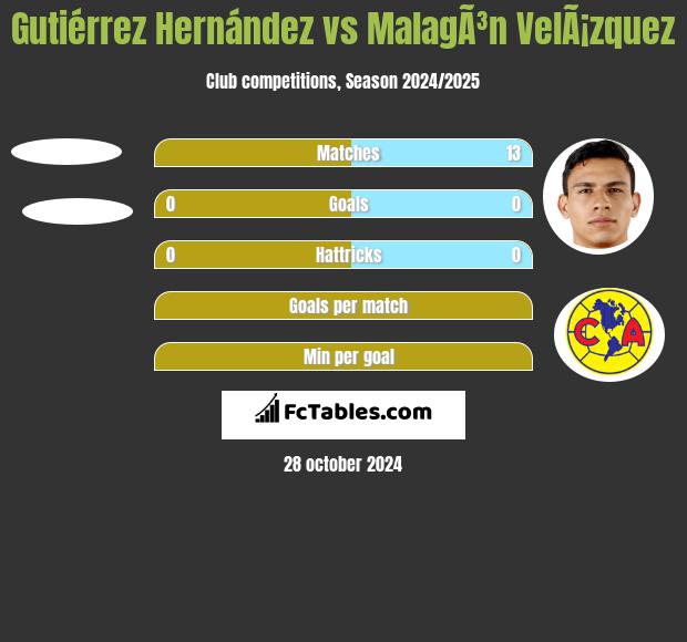 Gutiérrez Hernández vs MalagÃ³n VelÃ¡zquez h2h player stats