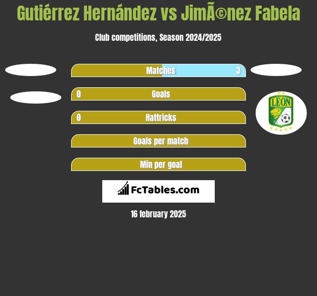 Gutiérrez Hernández vs JimÃ©nez Fabela h2h player stats