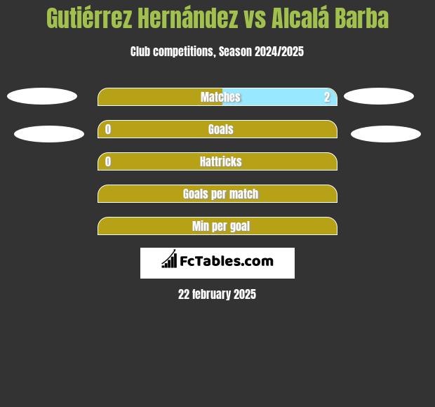 Gutiérrez Hernández vs Alcalá Barba h2h player stats