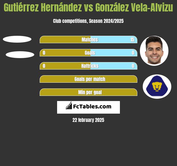 Gutiérrez Hernández vs González Vela-Alvizu h2h player stats