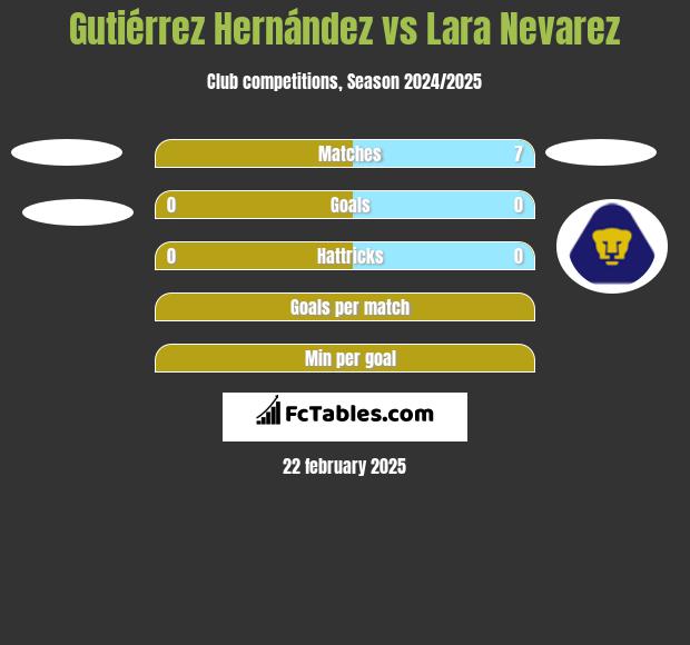 Gutiérrez Hernández vs Lara Nevarez h2h player stats