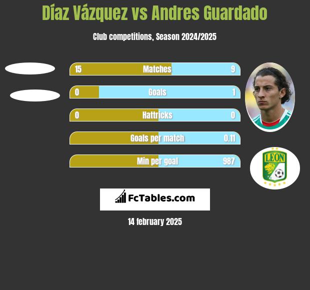 Díaz Vázquez vs Andres Guardado h2h player stats