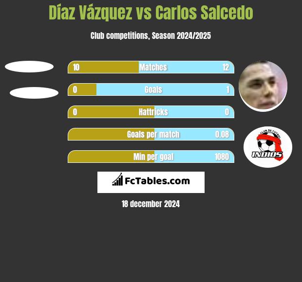 Díaz Vázquez vs Carlos Salcedo h2h player stats