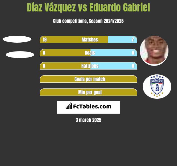 Díaz Vázquez vs Eduardo Gabriel h2h player stats