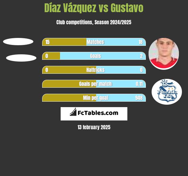 Díaz Vázquez vs Gustavo h2h player stats